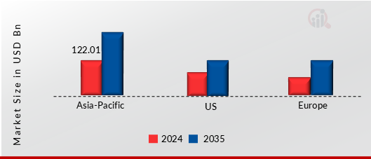 ELECTRONICS COMPONENT MARKET VALUE BY REGION 2024 AND 2035