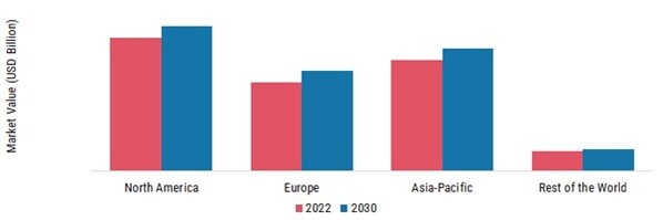 ELECTRONIC ACCESS CONTROL SYSTEMS MARKET SHARE BY REGION 2022