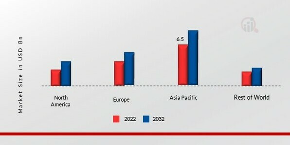 ELECTRONIC CHEMICALS MARKET SHARE BY REGION