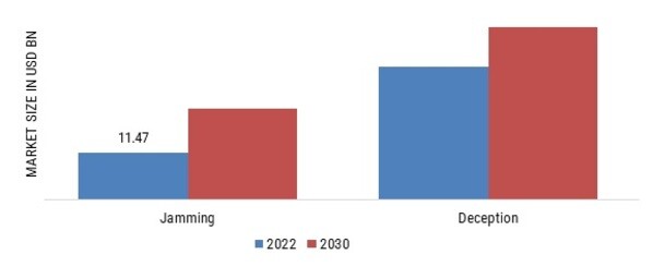 ELECTRONIC COUNTERMEASURES MARKET, BY APPLICATION, 2022 & 2030