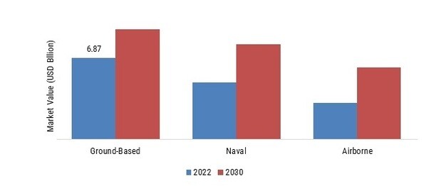 ELECTRONIC COUNTERMEASURES MARKET, BY PLATFORM, 2022 & 2030