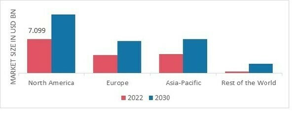 ELECTRONIC WARFARE MARKET SHARE BY REGION 2022