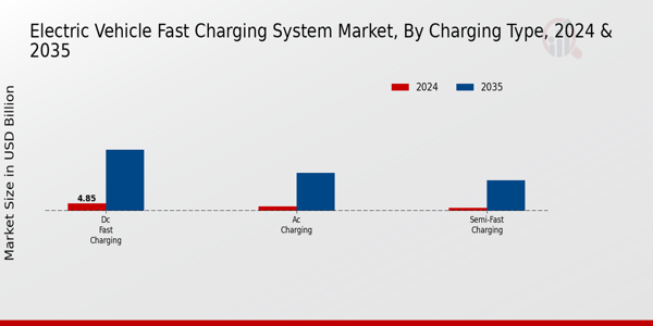 Electric Vehicle Fast Charging System Market Charging Type Insights