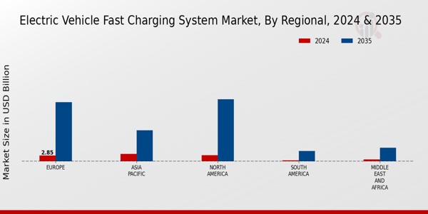 Electric Vehicle Fast Charging System Market Regional Insights