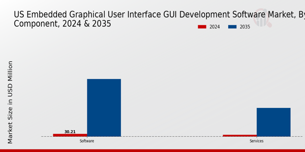 Embedded Graphical User Interface (GUI) Development Software Market Component Insights