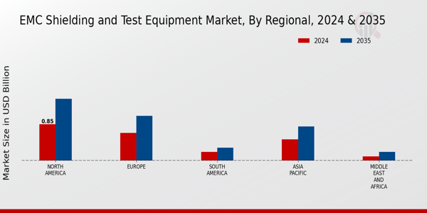 EMC Shielding and Test Equipment Market Regional Insights