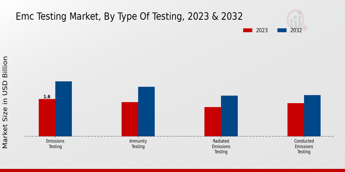 Type d'informations sur les tests du marché des tests EMC  
