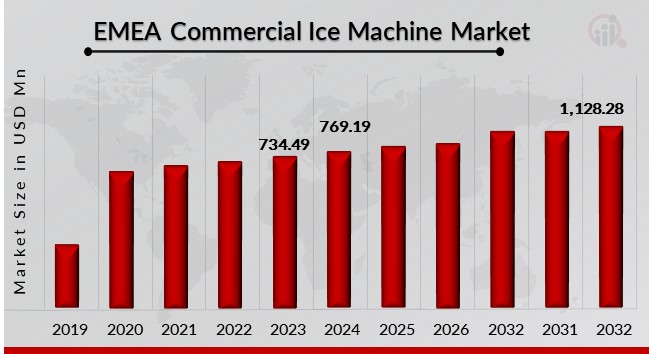 EMEA Commercial Ice Machine Market