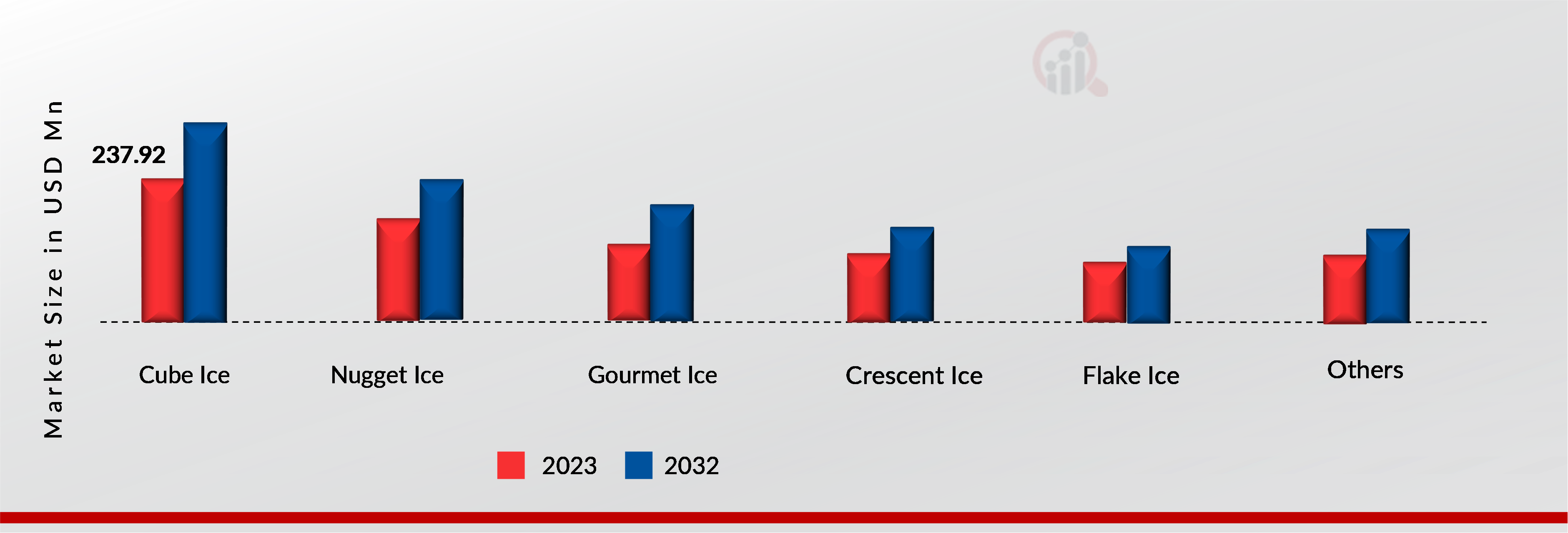 EMEA Commercial Ice Machine Market, by ice type, 2023 & 2032