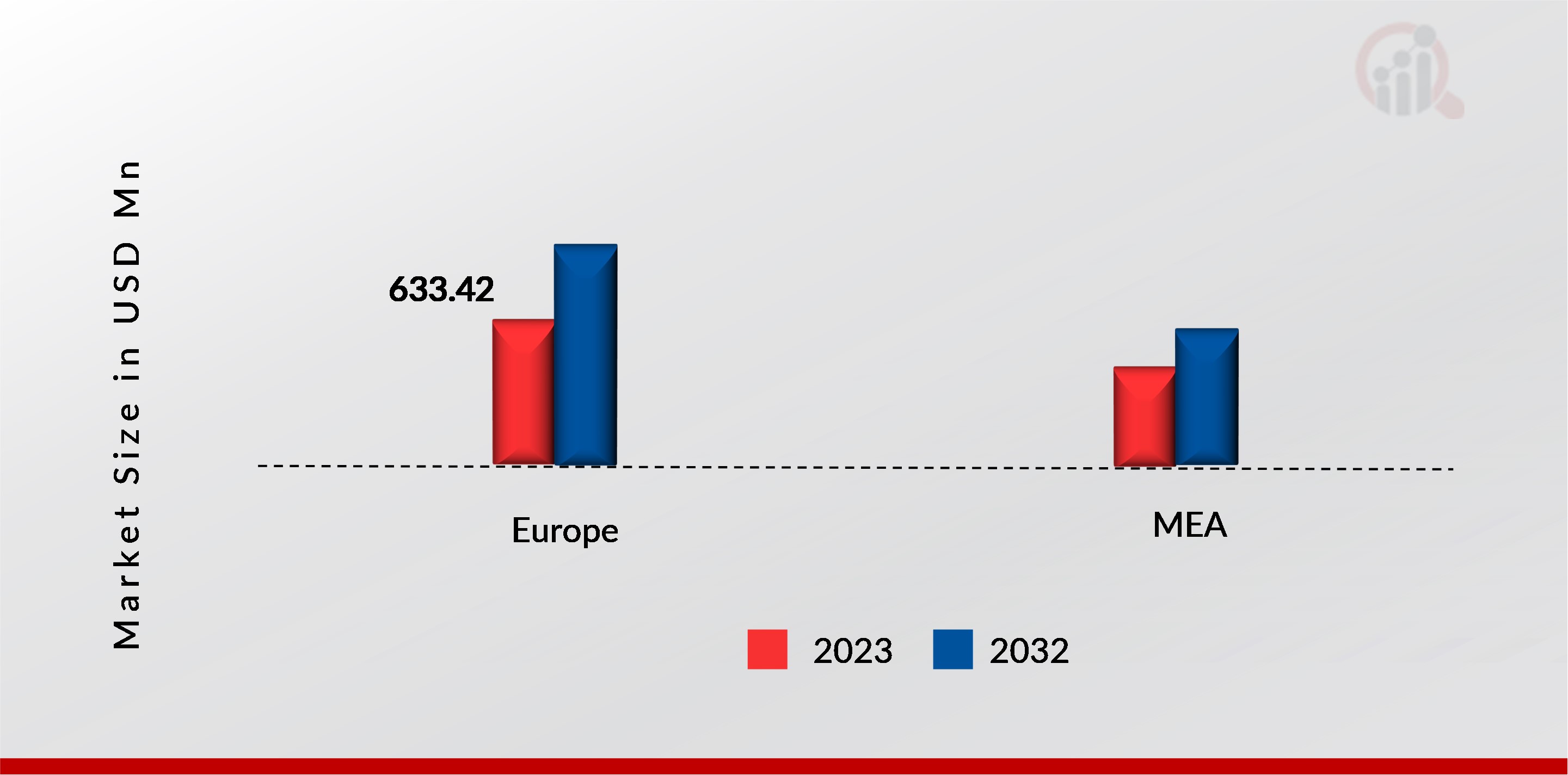 EMEA Commercial Ice Machine Market, by region, 2023 & 2032