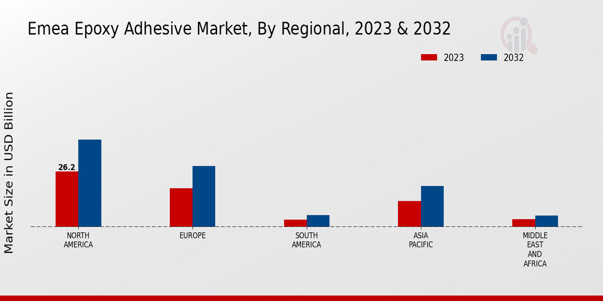 EMEA Epoxy Adhesive Market Regional