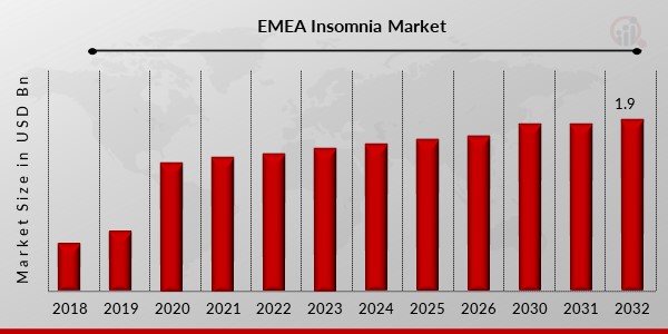 EMEA Insomnia Market