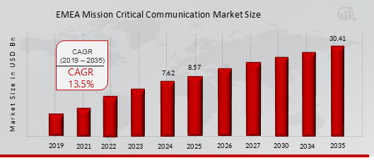 EMEA Mission Critical Communication Market Size