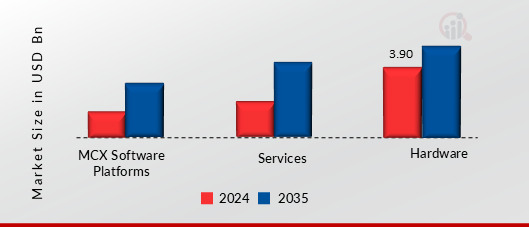 EMEA Mission Critical Communication Market, By Offering, 2024 & 2035