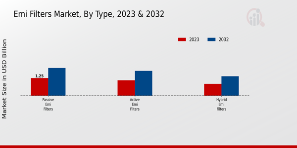 EMI Filters Market Type Insights