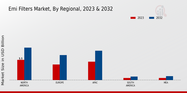 EMI Filters Market Regional Insights