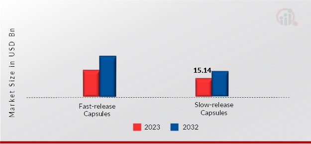 EMPTY CAPSULE MARKET, BY FUNCTIONALITY, 2023 & 2032