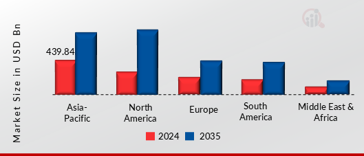 PART DE MARCHÉ EMS & ODM PAR RÉGION 2023 VS 2032