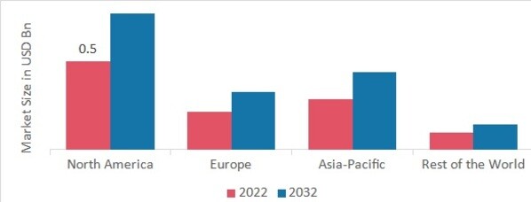 ENDODONTIC DEVICES MARKET SHARE BY REGION 2022