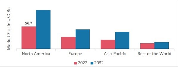 ENERGY-EFFICIENT BUILDING MARKET SHARE BY REGION 2022