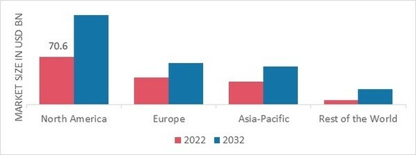 ENERGY RETROFIT SYSTEMS MARKET SHARE BY REGION 2022 (USD Billion)