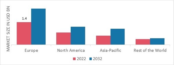 ENGINEERED WOOD MARKET SHARE BY REGION 2022