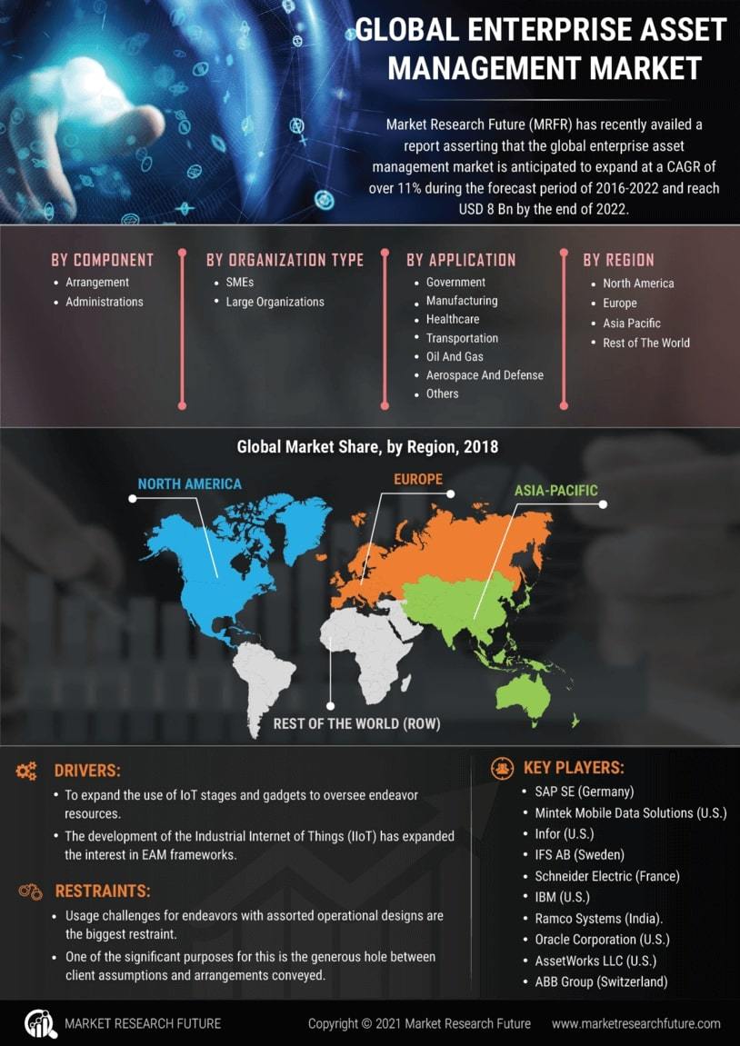 Enterprise Asset Management Market