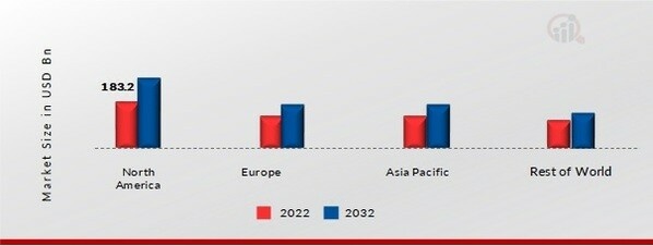 ENTERPRISE NETWORKING MARKET SHARE BY REGION 2022 