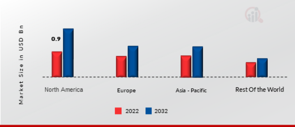 ENTERPRISE QUANTUM COMPUTING MARKET SHARE BY REGION 2022