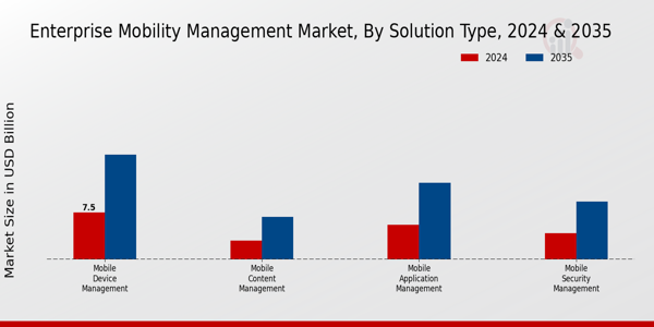 Enterprise Content Management (ECM) Market Deployment Type Insights
