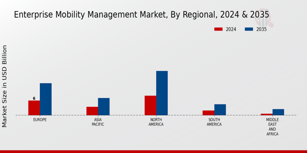 Enterprise Content Management (ECM) Market Regional Insights