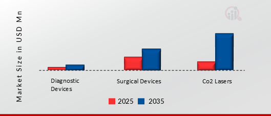 ENT Devices Market Product