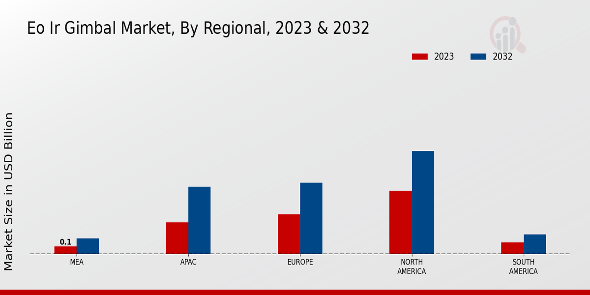 EO/IR Gimbal Market Regional