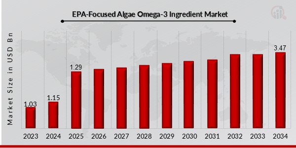 EPA Focused Algae Omega-3 Ingredient Market Overview