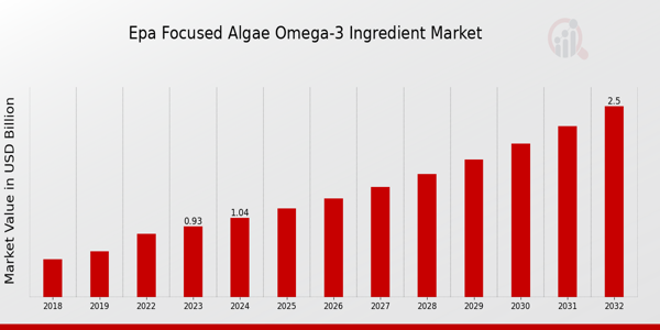 EPA-Focused Algae Omega-3 Ingredient Market Overview