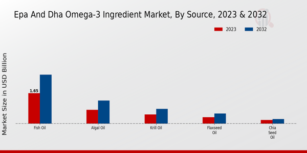 EPA and DHA Omega-3 Ingredient Market By Source