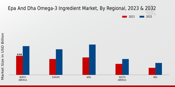 EPA and DHA Omega-3 Ingredient Market By Region