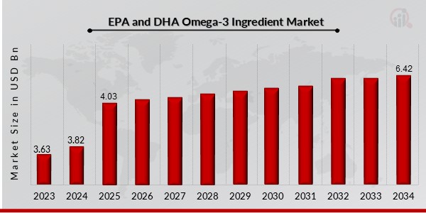 EPA and DHA Omega-3 Ingredient Market Overview