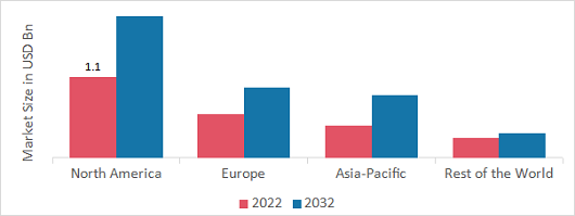 EQUINE HEALTHCARE MARKET SHARE BY REGION 2022