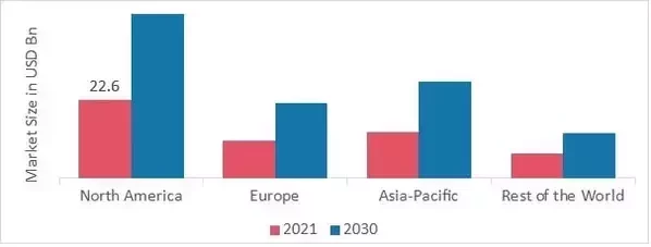 ERP SOFTWARE SHARE BY REGION 2021