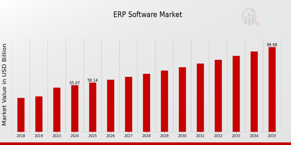 ERP Software Market size