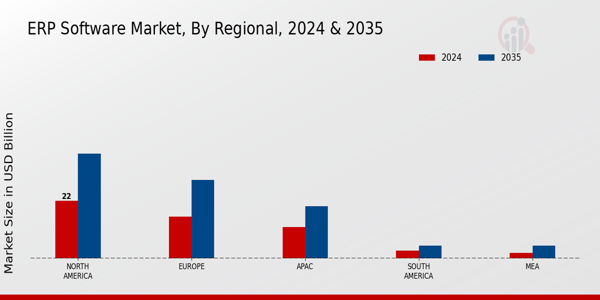 ERP Software Market Region