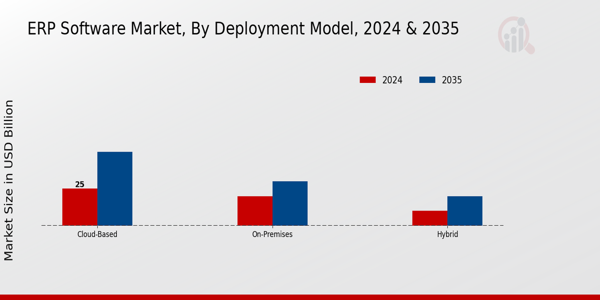 ERP Software Market Deployment Model Insights