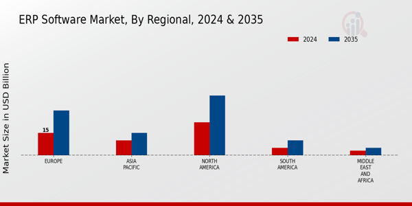 ERP Software Market Regional Insights