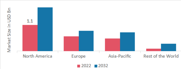 Erythromelalgia treatment Market SHARE BY REGION 2022