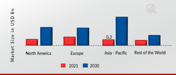 ESIM MARKET SHARE BY REGION 2021