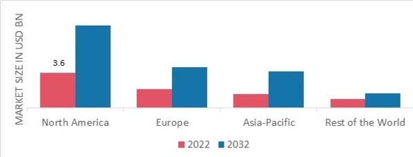 ESSENTIAL OIL & AROMATHERAPY MARKET SHARE BY REGION 2022