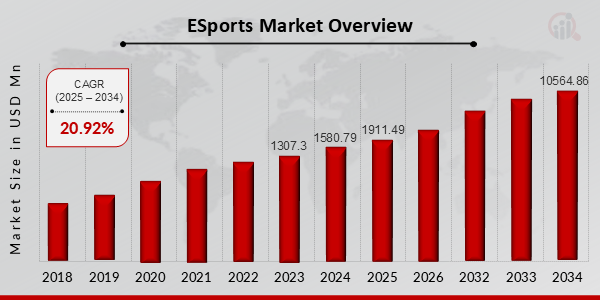 ESports Market Overview 2025-2034