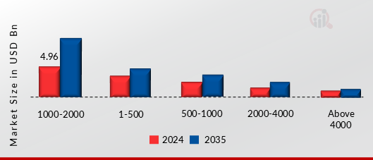ETHOXYLATE MARKET SHARE BY MOLECULAR WEIGHT 2024 AND 2035
