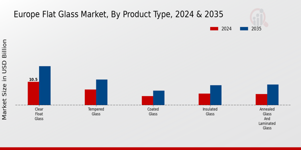 Flat Glass Market Product Type Insights